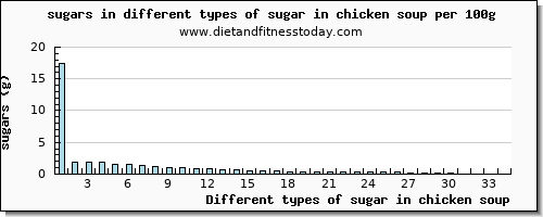 sugar in chicken soup sugars per 100g